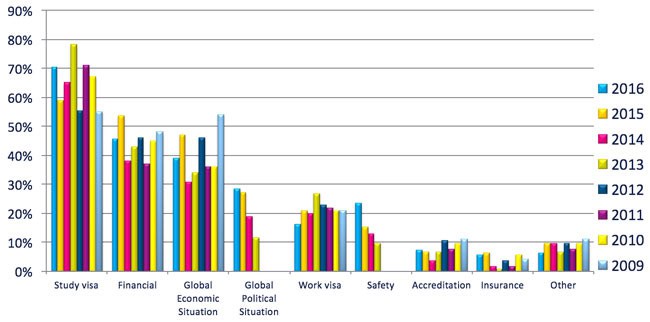 The ICEF i-graduate Agent Barometer revealed growing apprehension about study visas and the global political situation.