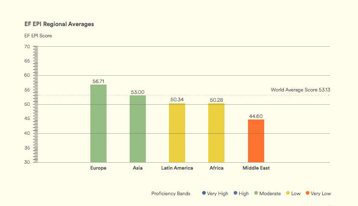 EF English Proficiency Index