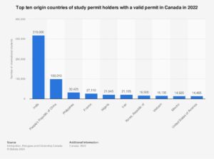 Graph showing the top origin countries of study permit holders in Canada in 2022. 