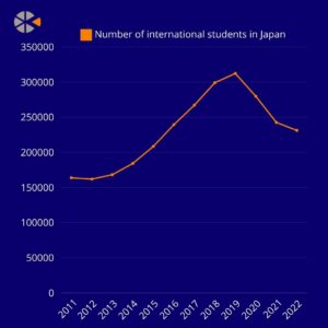 line graph showing international student numbers in Japan 2011-2022.
