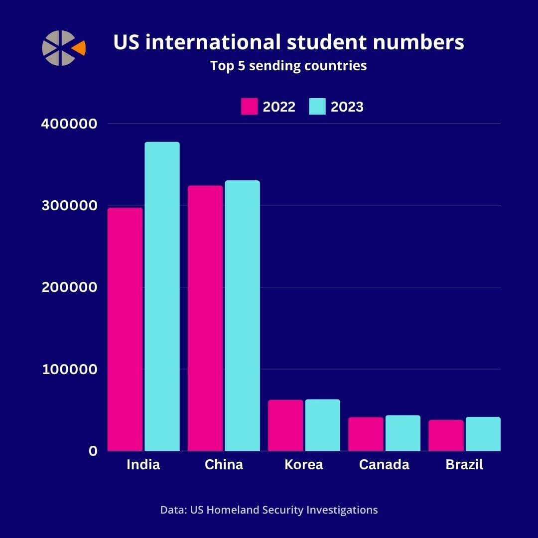 Bar chart of US top international student source countries