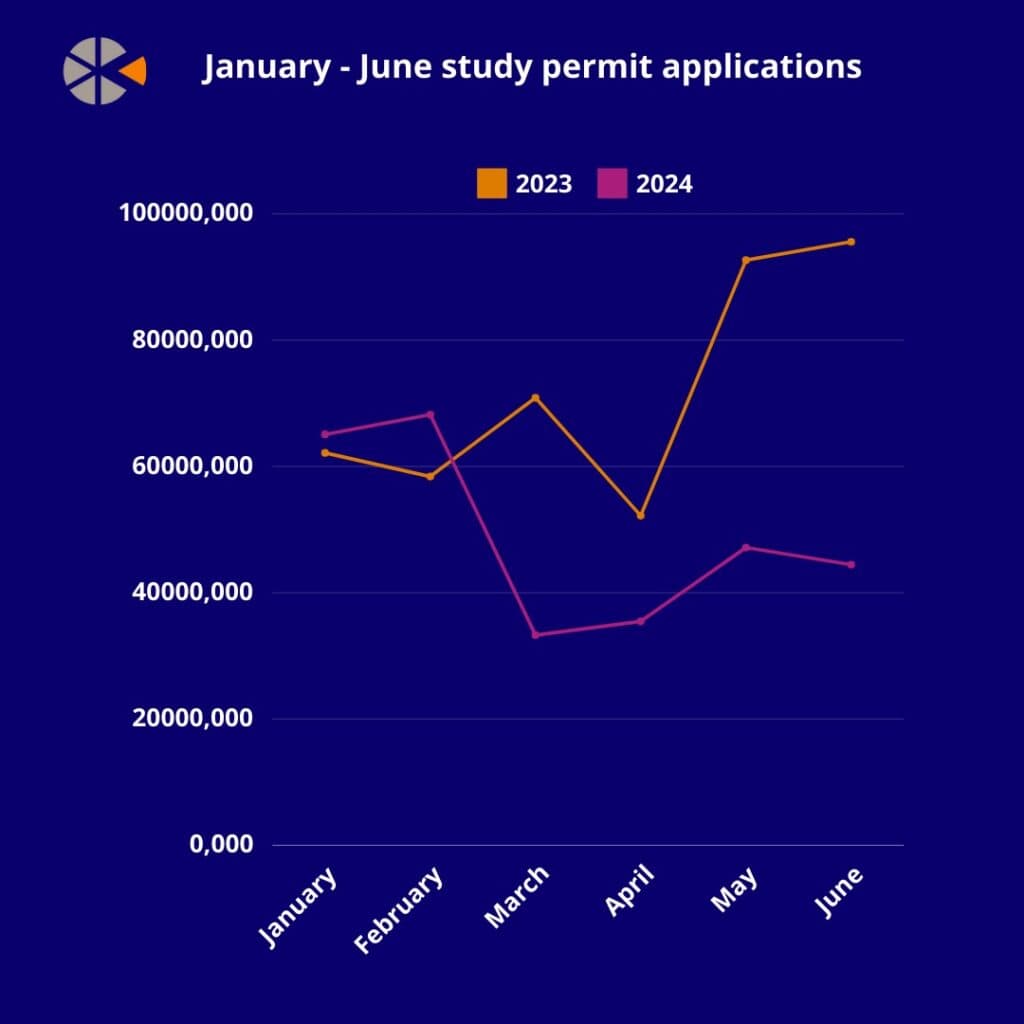 Line graph showing study permit applications in Canada. 