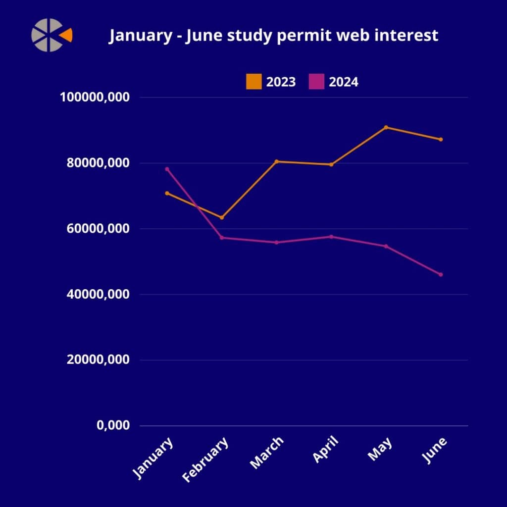 Line graph showing web interest in study permits in Canada. 