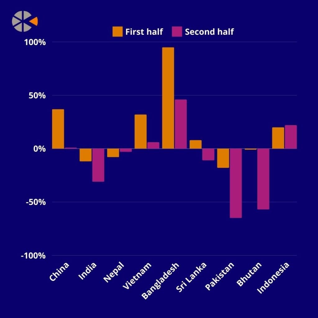 Australia Studymove data