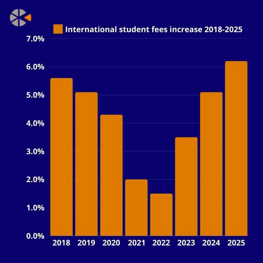 International student fees increase 2018-2025, studymove data. 