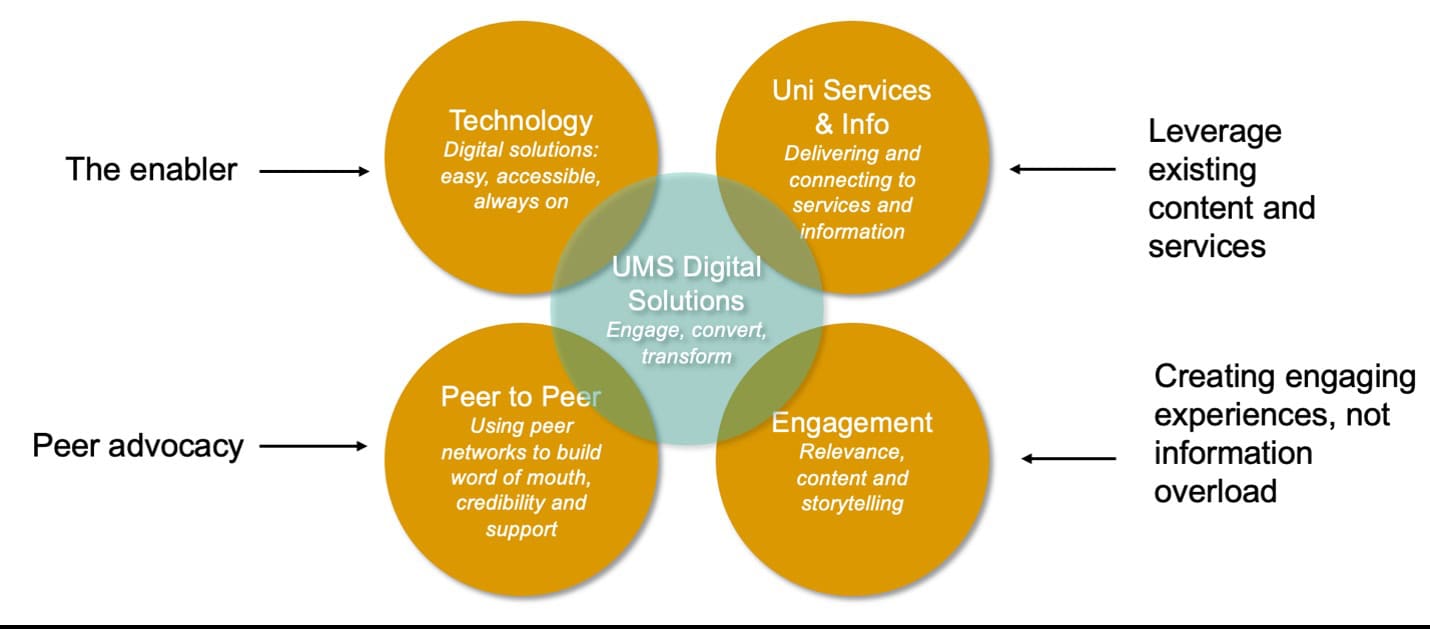 The coed journey: how you can create compelling, impactful digital options