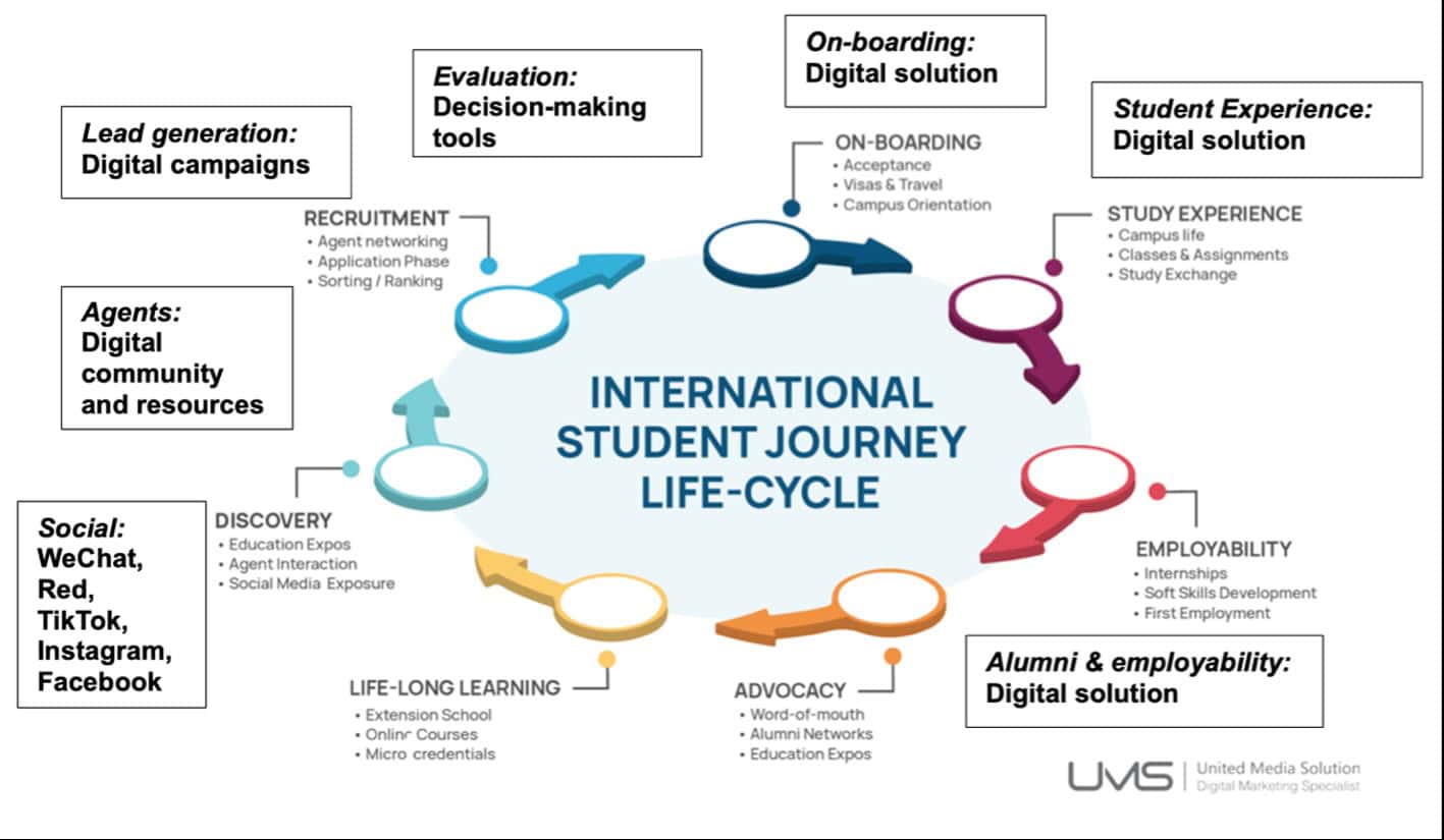 The coed journey: how you can create compelling, impactful digital options