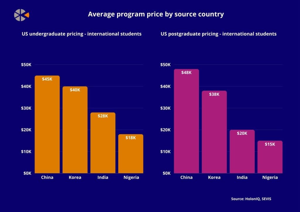 HolonIQ data showing average price of US undergraduate and postgraduate programs taken by international students from different source countries. 