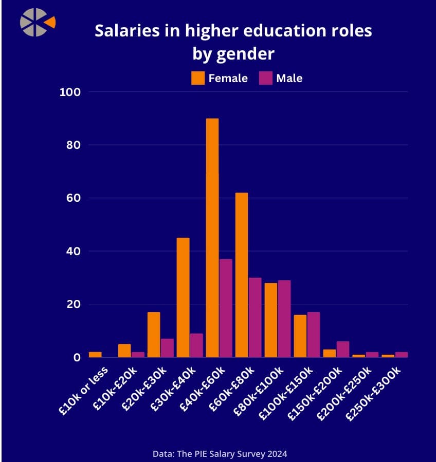 Males in worldwide schooling extra prone to be pleased with pay