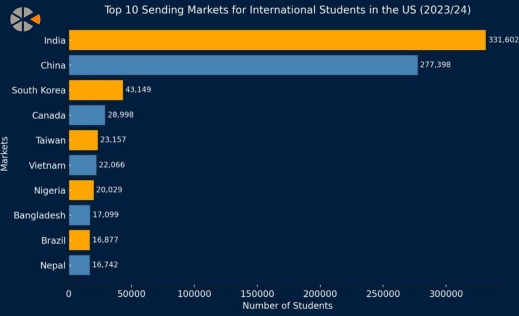 Bar chart showing the top sending markets to the US.