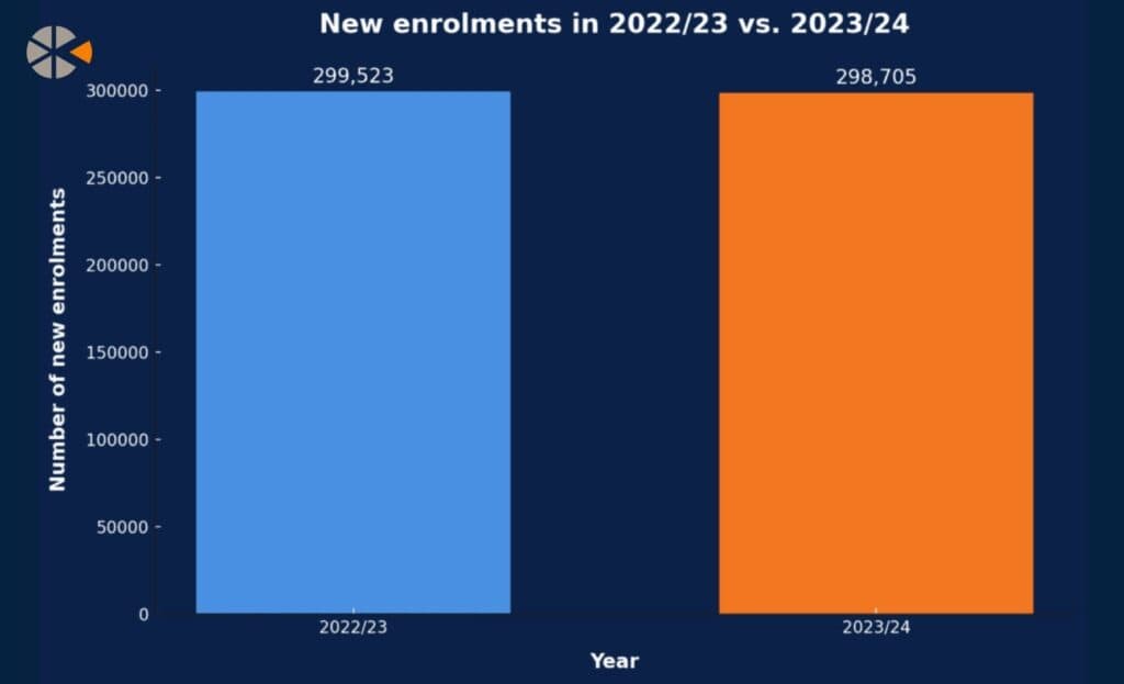 Bar chart showing number of new enrolments of international students in the US.