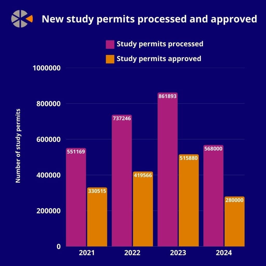 Bar chart showing study permit approval rates in Canada. 