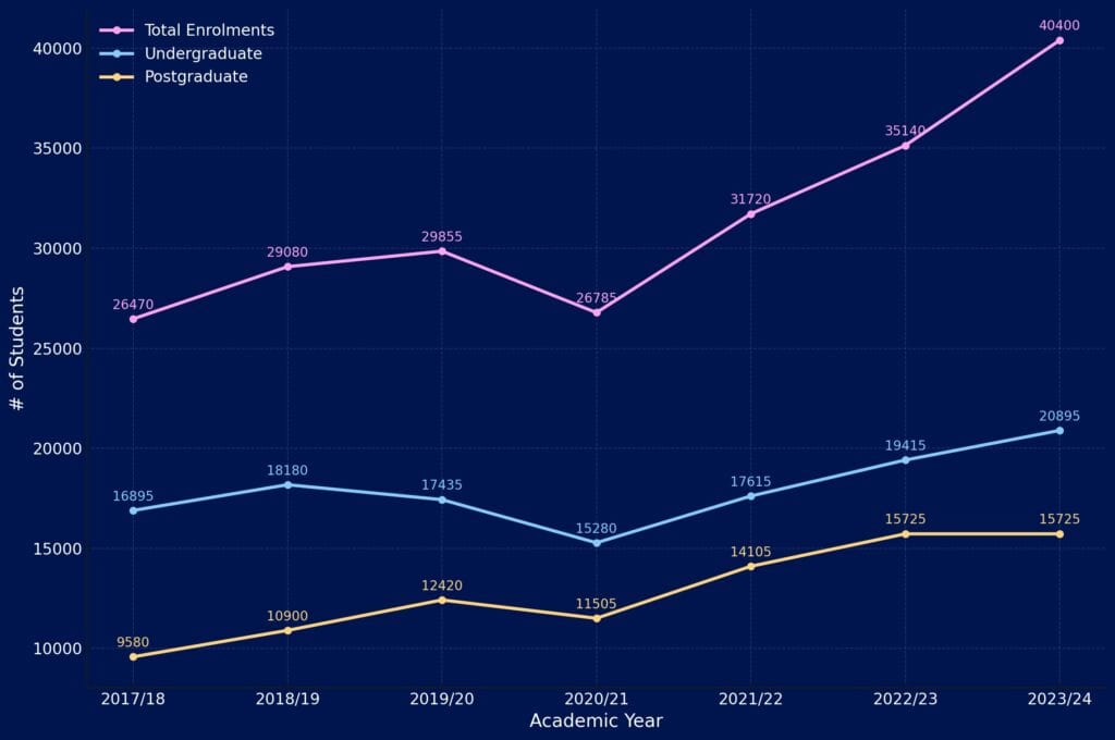 Line graph showing international student enrolment trends in Ireland.