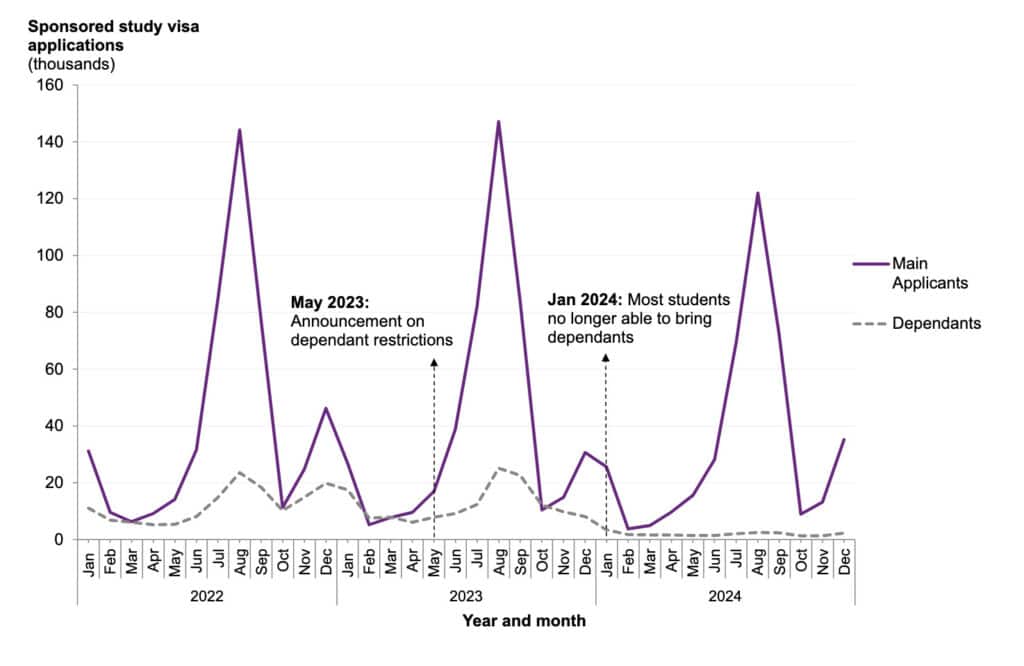 Gráfico mostrando as inscrições de estudantes internacionais para o Reino Unido.