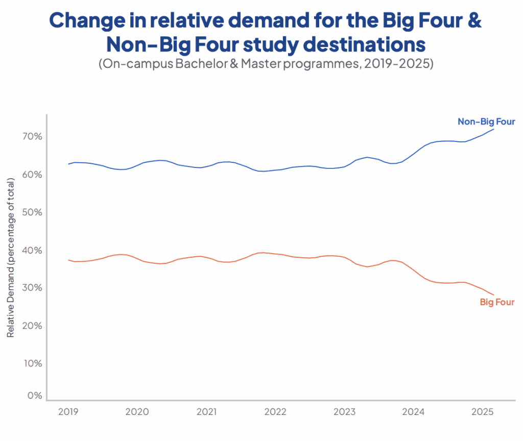 Gráfico de linha mostrando interesse dos alunos nos quatro grandes destinos de quatro e não-BIG.