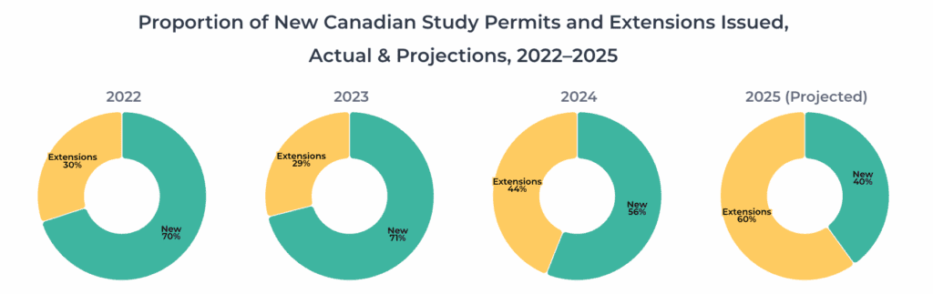 Applyboard Graphs Study Permissões no Canadá.